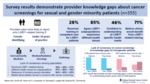 The need for LGBTQ+ education in cancer care: survey results demonstrating provider knowledge gaps about cancer screenings for sexual and gender minority patients